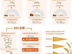 报告显示：新型农业经营主体增收要靠发展新业态